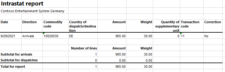 Intrastat report on arrivals