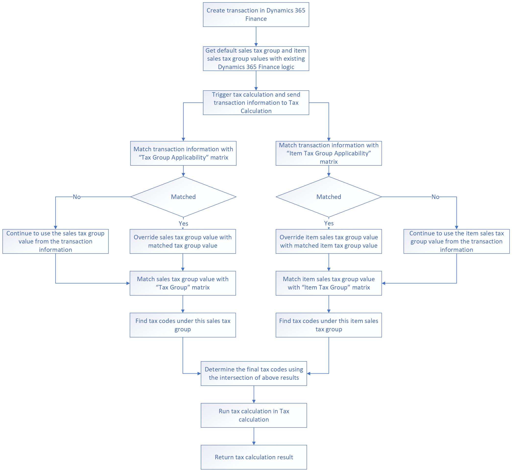 Návrh runtime Tax Calculation.