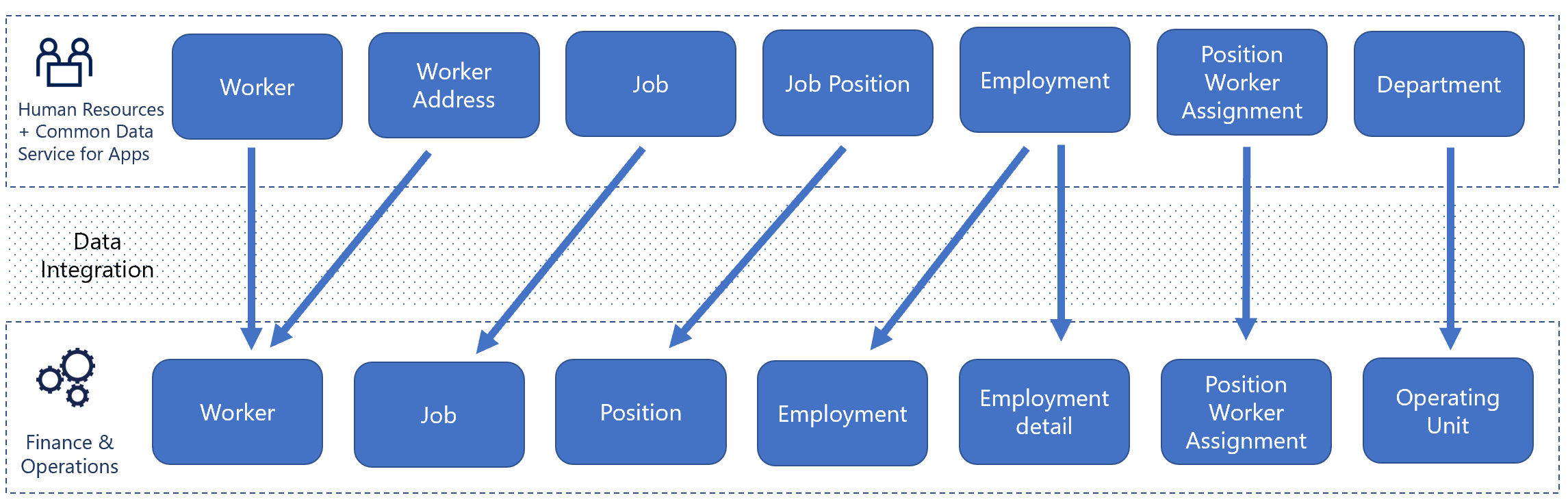 Tok integrace z Human Resources do Finance.