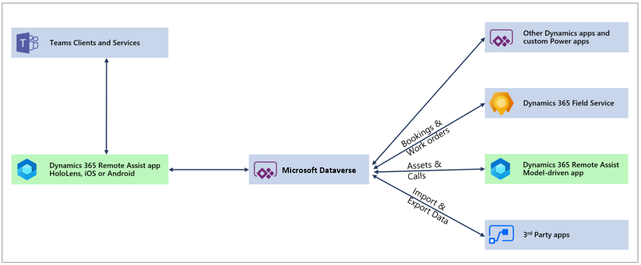 Architecture Diagram of a Remote Assist with CDS and companion apps.