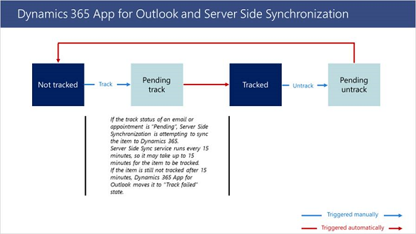 Synchronizace na straně serveru aplikace Outlook.