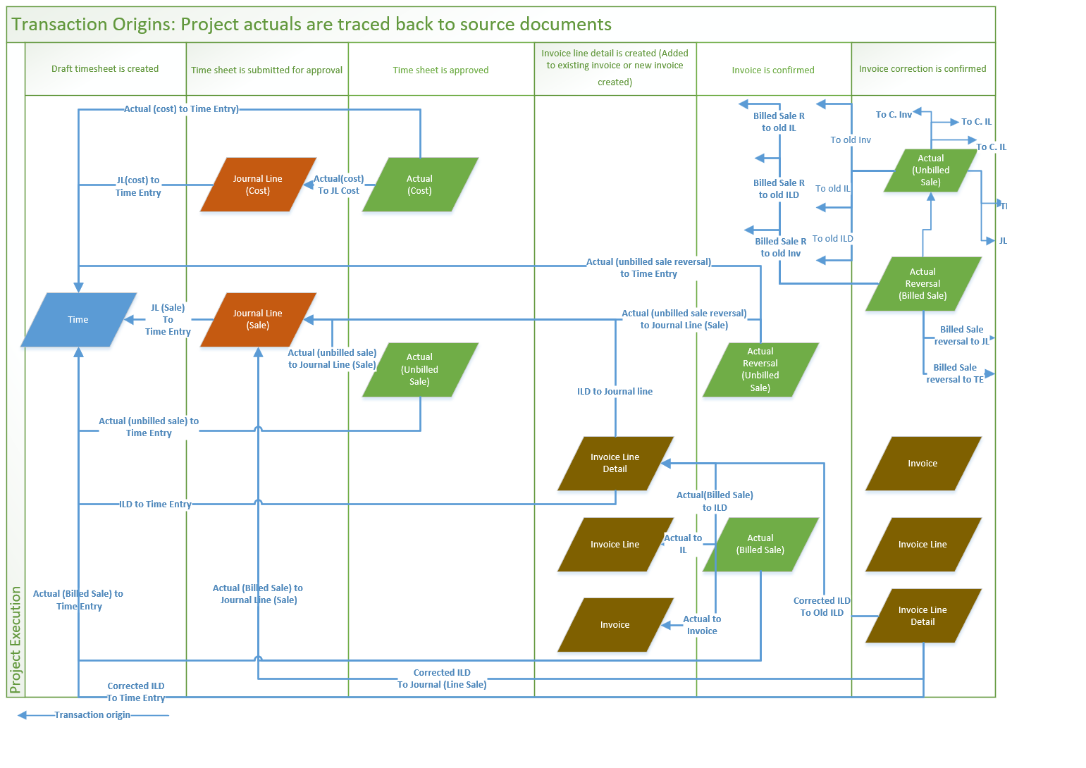 Jak jsou skutečné hodnoty propojeny se zdrojovými záznamy v Project Operations.