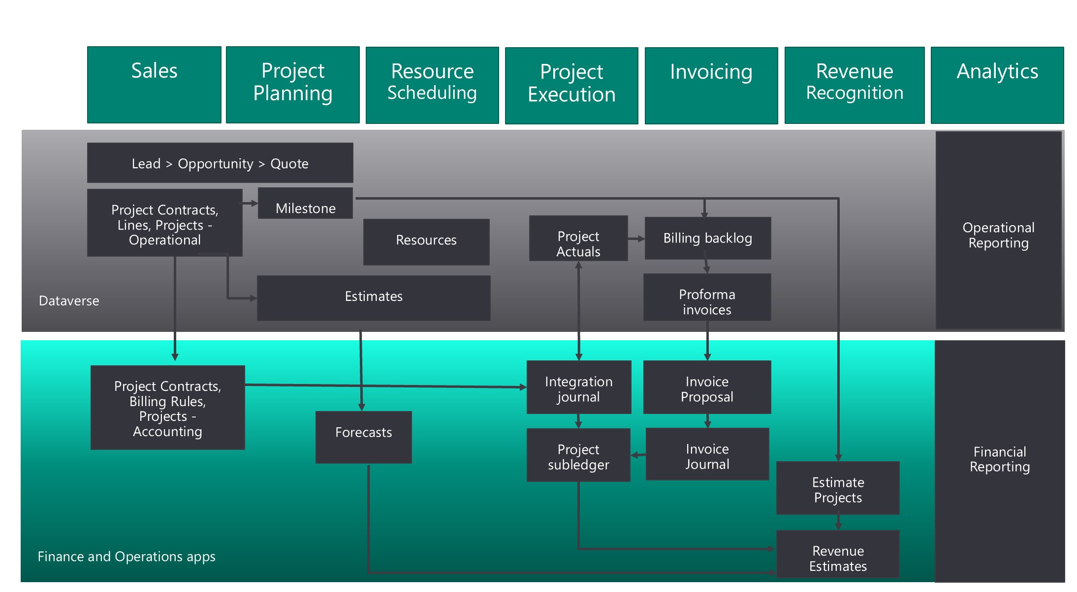 Přehled toků dat Project Operations.