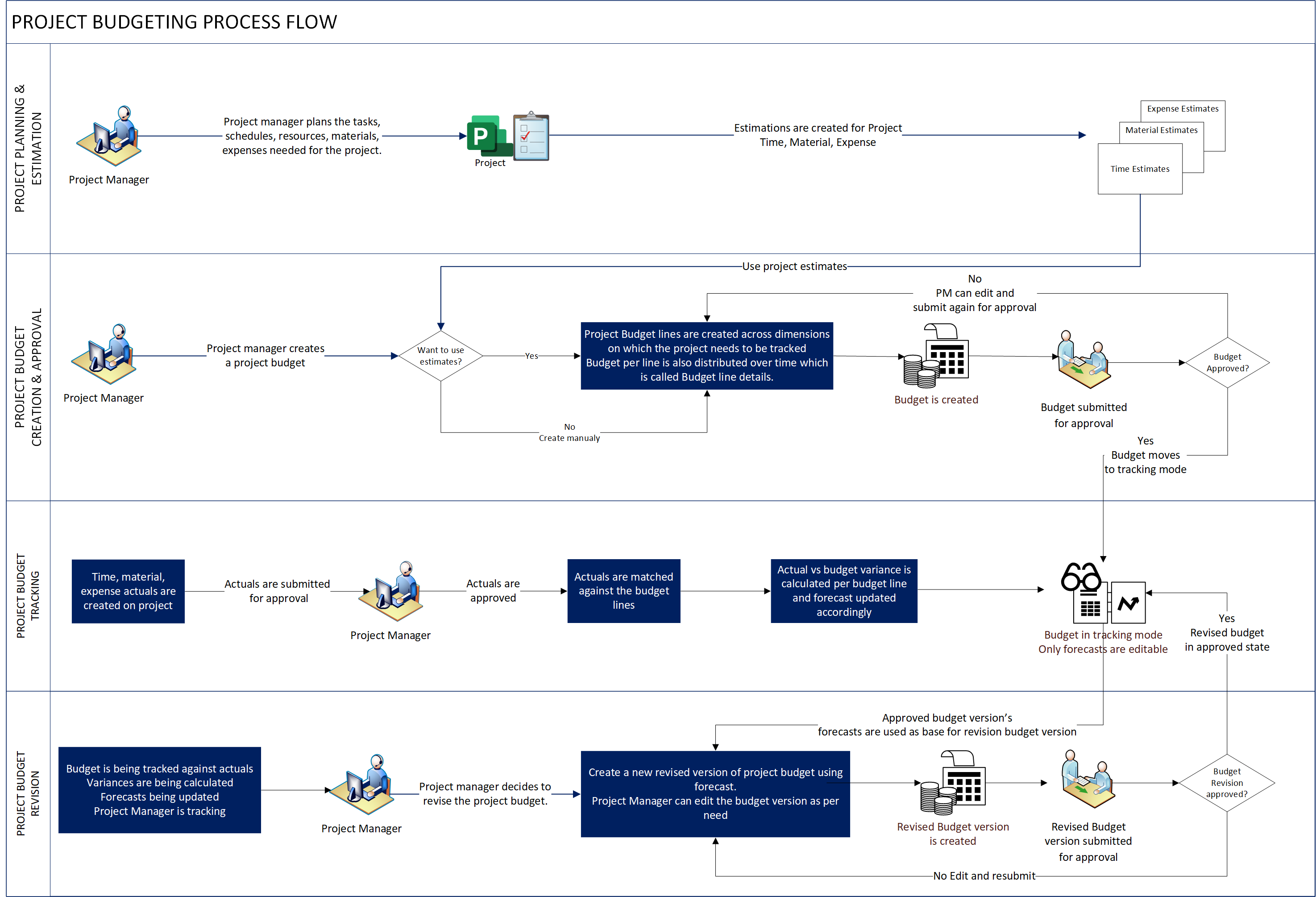 Tok obchodního procesu pro správu rozpočtu projektu v Project Operations.