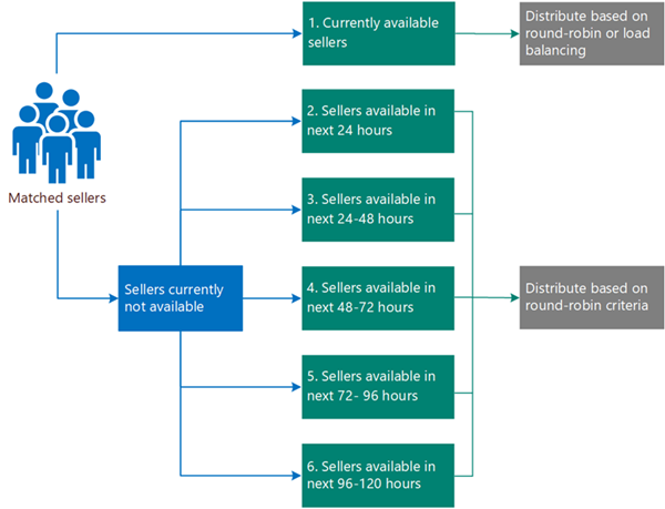 Diagram znázorňující, jak se vyhodnocuje dostupnost prodejce ve 24hodinových segmentech.