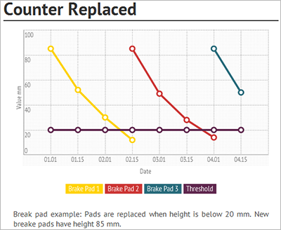 Snížení hodnoty čítače, měření opotřebení brzdových destiček.
