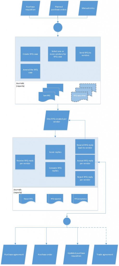 Proces RFQ.