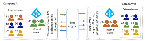 Diagram znázorňuje synchronizaci identity z cloudu do cloudu, jako jsou uživatelé, kontakty a skupiny, z jednoho tenanta do druhého.