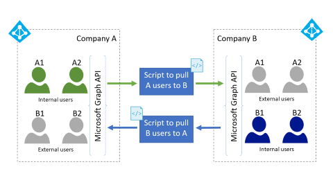 Diagram znázorňuje použití rozhraní Graph API B2B ke zřízení nových uživatelů jako externích uživatelů v tenantovi prostředků.