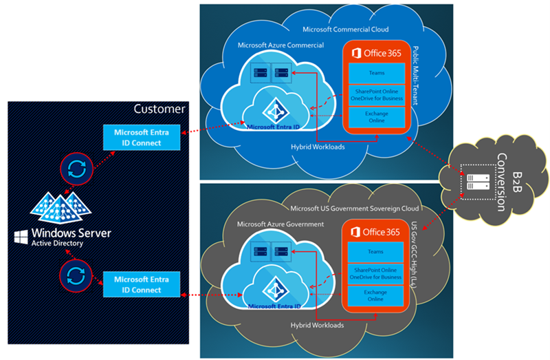 Diagram znázorňuje přístup ke zřizování účtů, které jako synchronizační modul používají Microsoft Entra Connect.