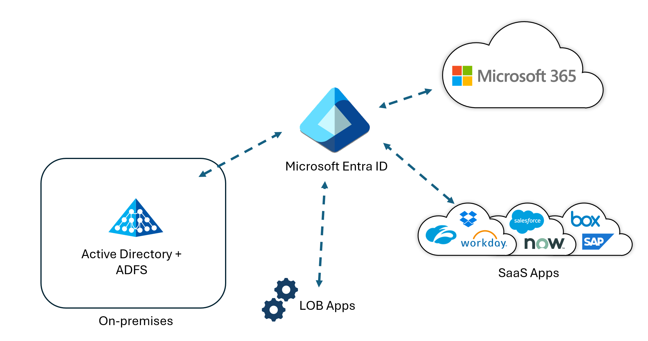 Microsoft Entra ID jako primární zprostředkovatel identity