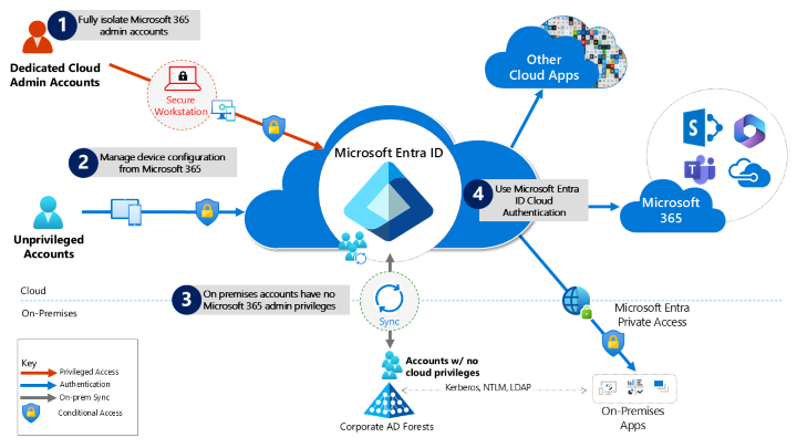 diagram znázorňující referenční architekturu pro ochranu Microsoftu 365, jak je popsáno v následujícím seznamu.