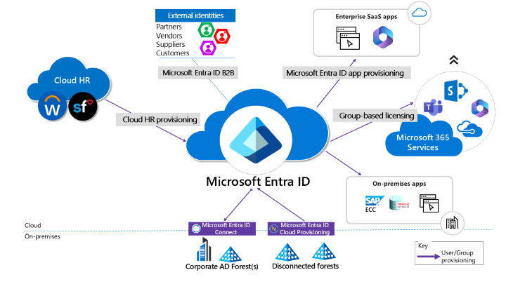 Diagram architektury zajišťování znázorňuje interakci ID Microsoft Entra s cloudovými HR systémy, Microsoft Entra B2B, zřizováním aplikací Azure a licencováním na základě skupin.