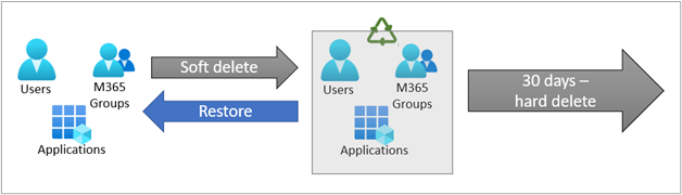 Diagram znázorňující, že uživatelé, Skupiny Microsoft 365 a aplikace jsou obnovitelné odstranění a po 30 dnech je pevně odstraněné.