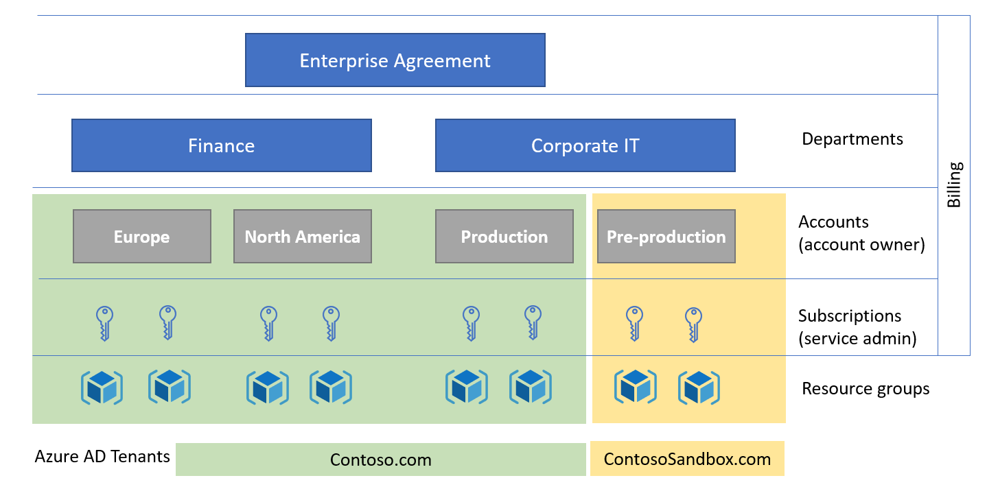 Diagram znázorňující strukturu fakturace smlouva Enterprise