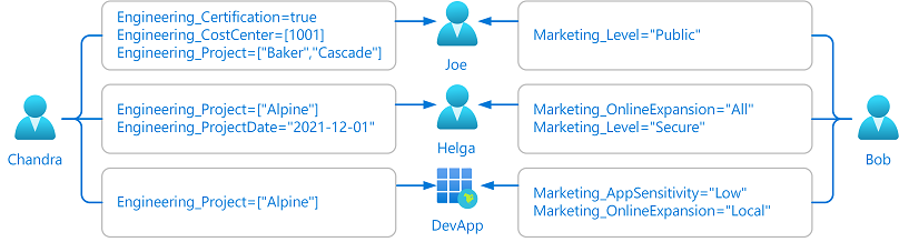 Diagram znázorňující delegovaní správci, kteří přiřazují vlastní atributy zabezpečení k objektům Microsoft Entra