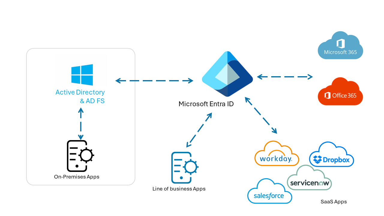 Diagram ověřování aplikací s ID Microsoft Entra