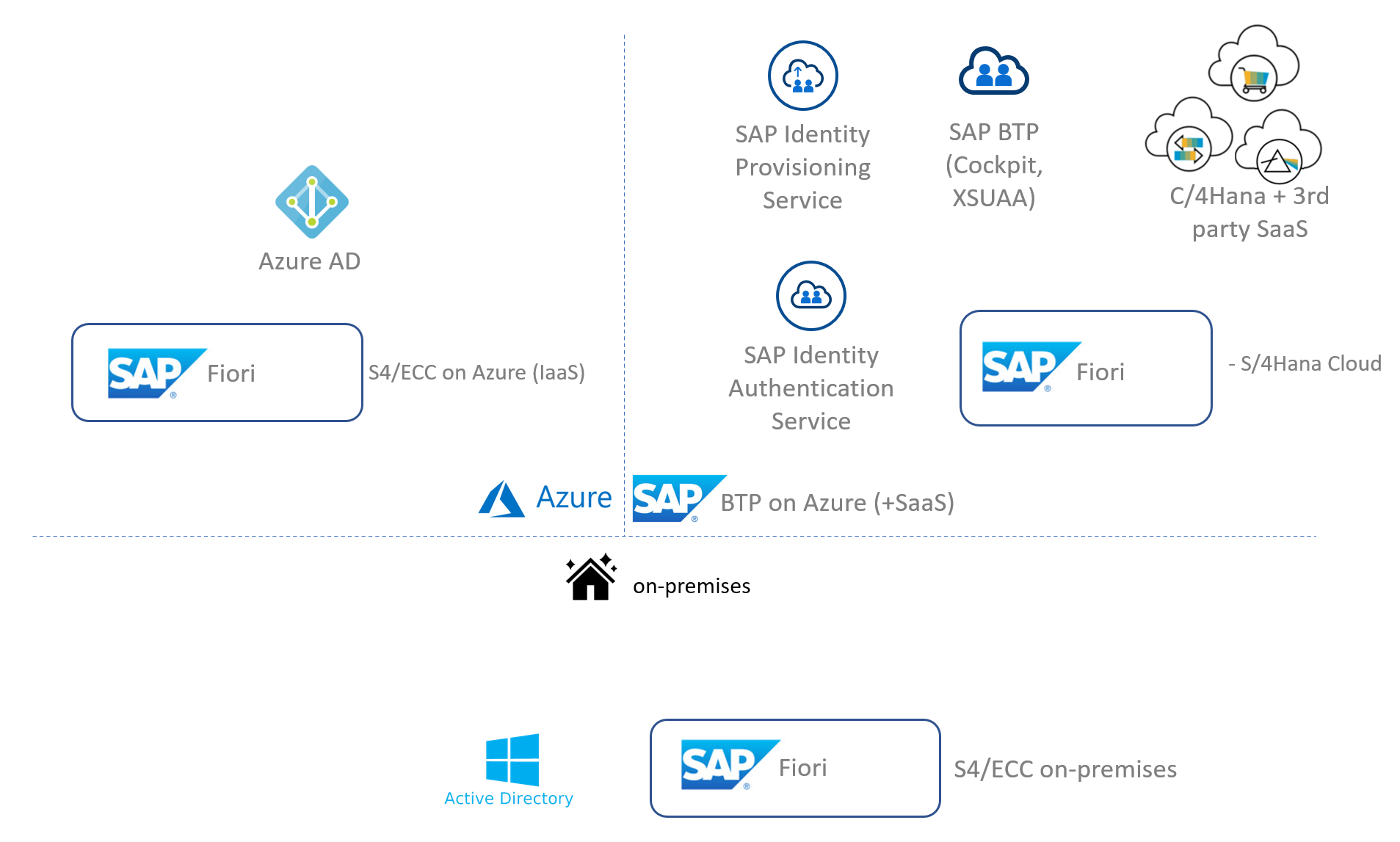 Přehled architektury SAP na šířku