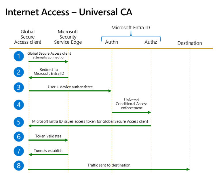 Diagram znázorňuje tok univerzálního podmíněného přístupu při cílení na internetové prostředky s globálním zabezpečeným přístupem a aplikacemi Microsoftu s globálním zabezpečeným přístupem.