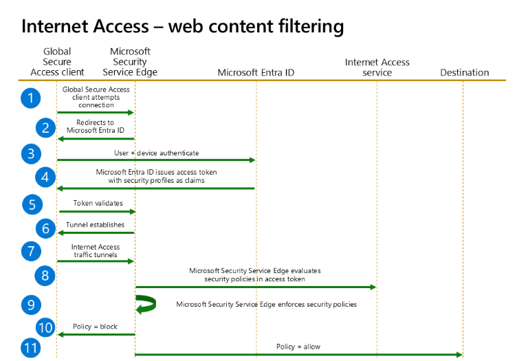 Diagram znázorňuje tok zásad filtrování webového obsahu, které blokují nebo umožňují přístup k internetovým prostředkům.