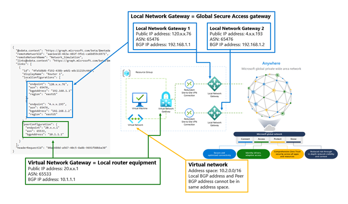 Diagram konfigurací vzdálené sítě a informace o tom, kde podrobnosti korelují se sítí