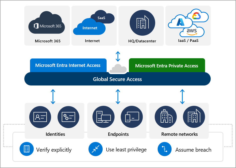 Diagram řešení globálního zabezpečeného přístupu znázorňující způsob připojení identit a vzdálených sítí k Microsoftu, privátním a veřejným prostředkům prostřednictvím služby