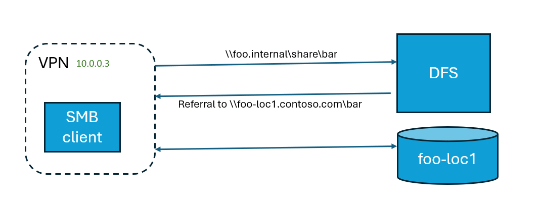 diagram znázorňující připojení mezi sítí VPN a DFS