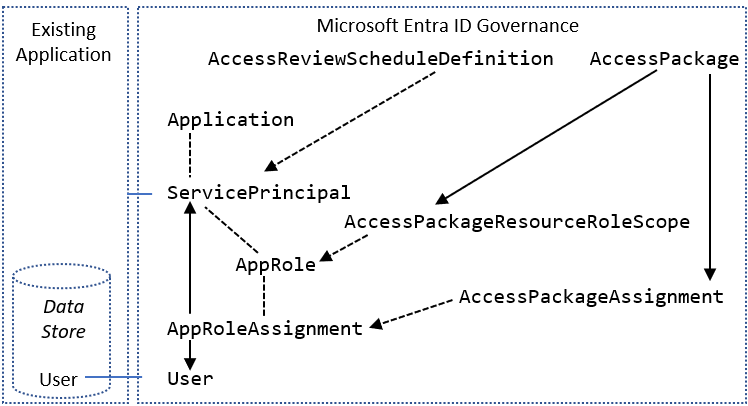 Diagram znázorňující terminologii Microsoft Graphu