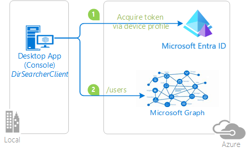 Diagram toku kódu zařízení