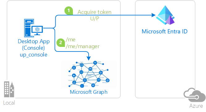 Diagram toku uživatelského jména a hesla