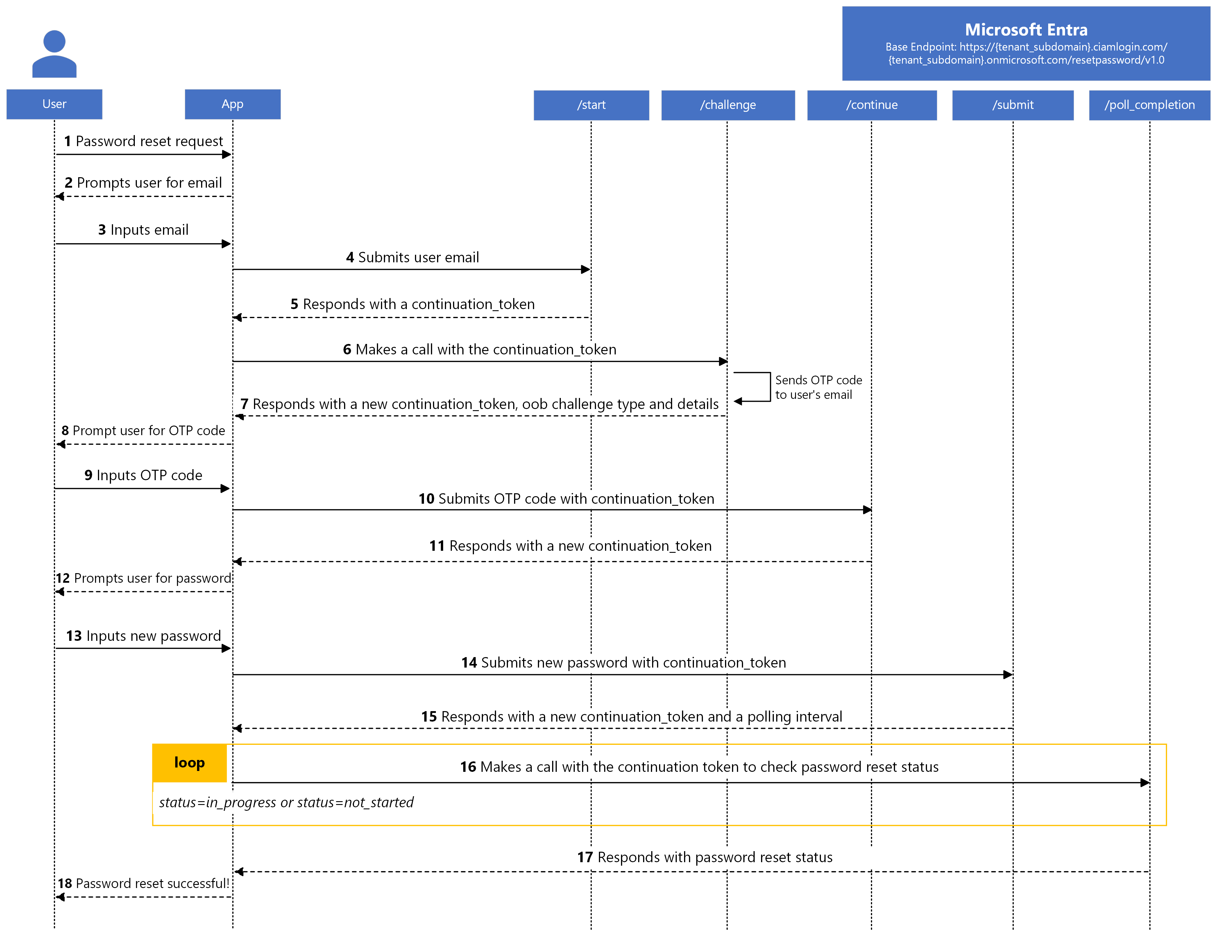 Diagram toku samoobslužného resetování hesla nativního ověřování