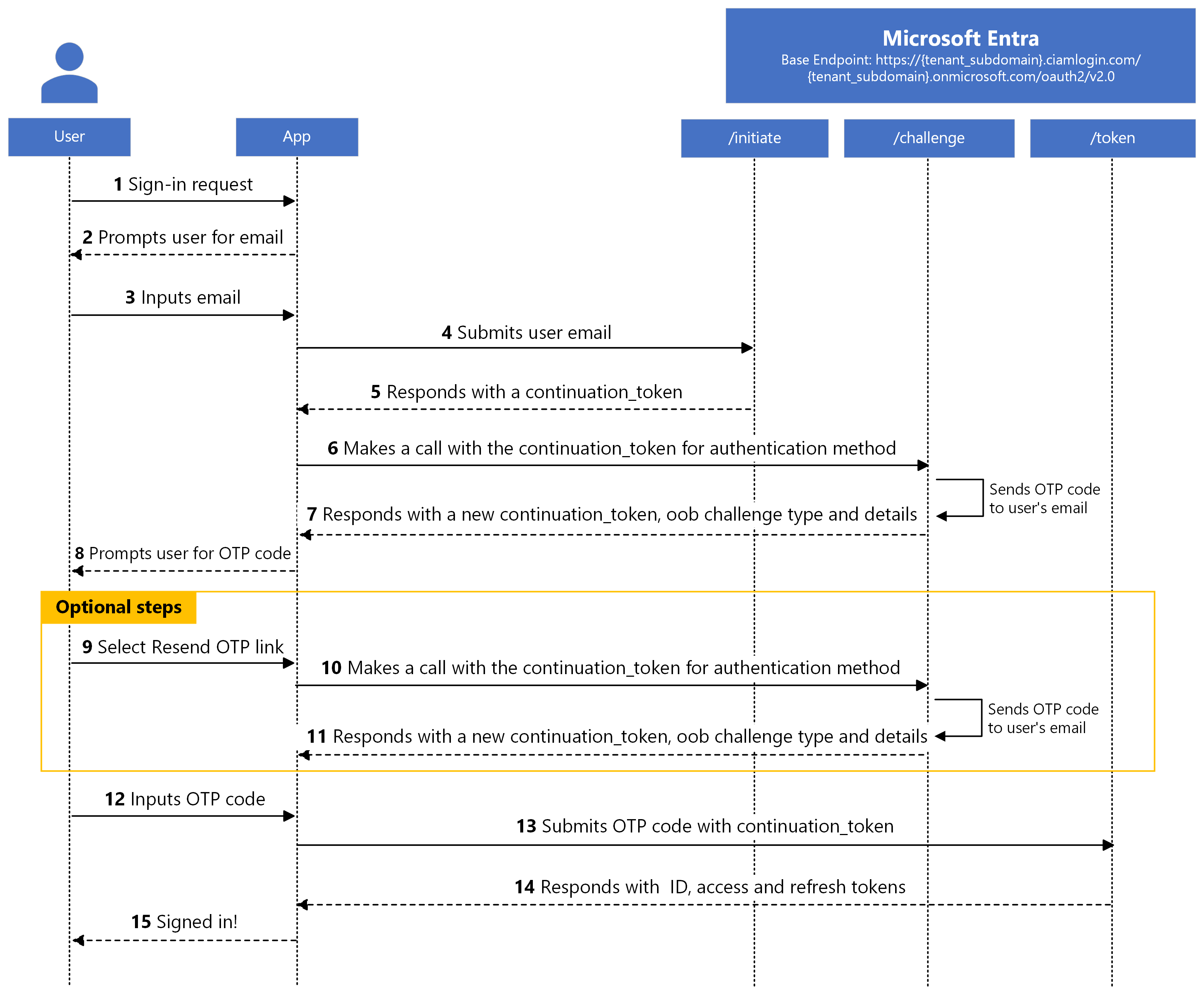 Diagram nativního přihlášení k ověřování pomocí jednorázového hesla e-mailu