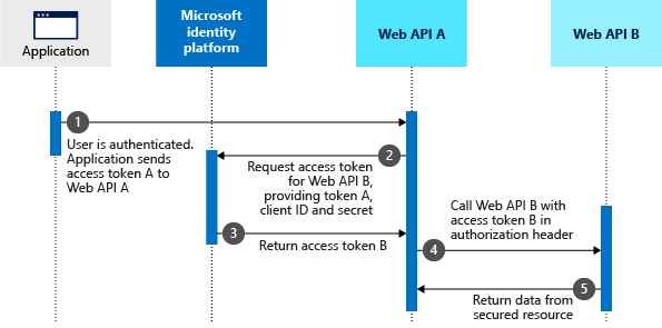 Zobrazuje tok OAuth2.0 On-Behalf-Of.