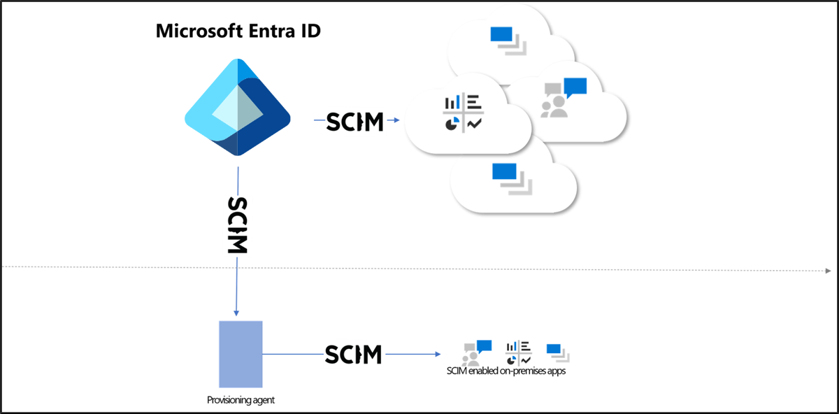 Diagram znázorňující architekturu SCIM