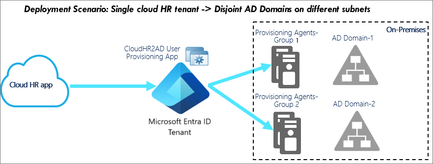 Tenant jedné cloudové aplikace HR nesouvisí s doménovou strukturou služby Active Directory