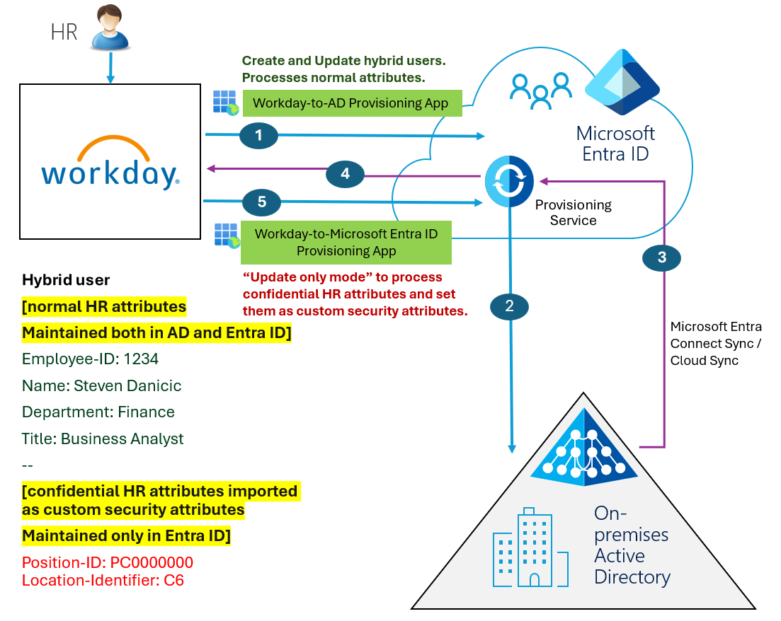 diagram toku, jak funguje mapování vlastních atributů zabezpečení pro hybridní uživatele