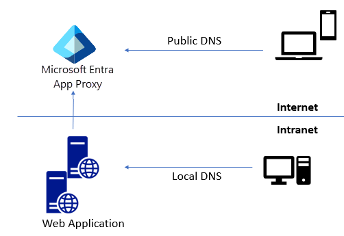 „Schizofrenní“ DNS