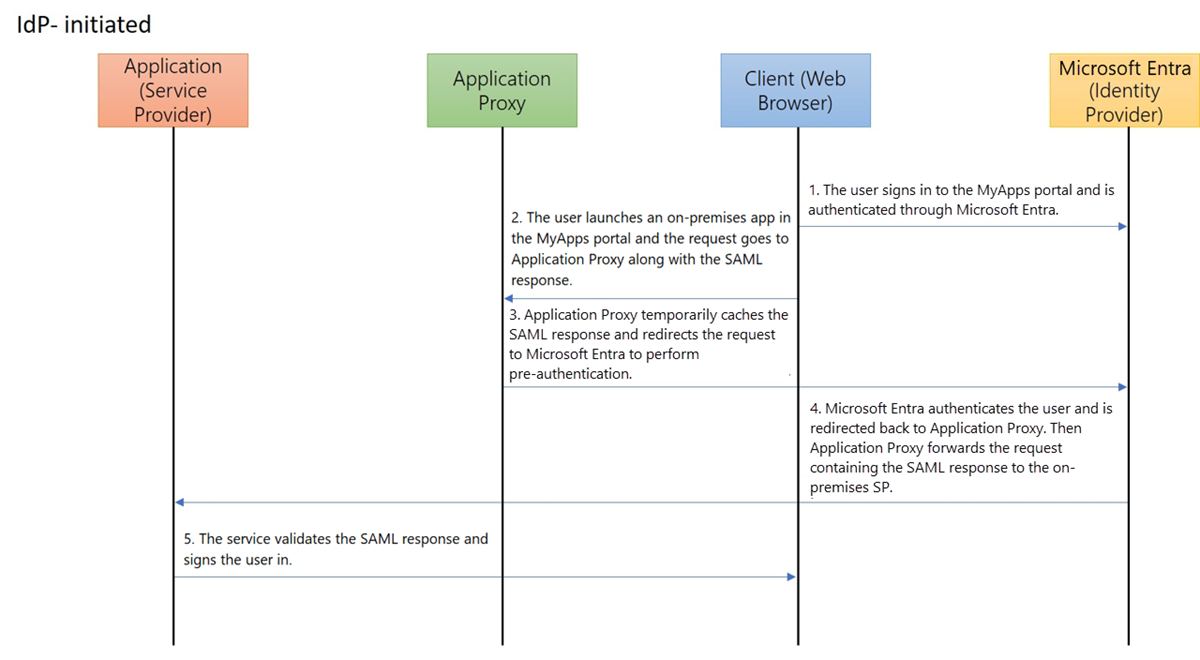 Diagram znázorňuje interakce aplikací, proxy aplikací, klienta a ID Microsoft Entra pro jednotné přihlašování iniciované protokolem I d P.