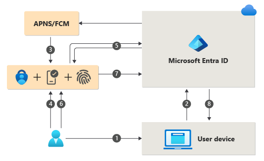 Diagram, který popisuje kroky, které se týkají přihlašování uživatelů pomocí aplikace Microsoft Authenticator