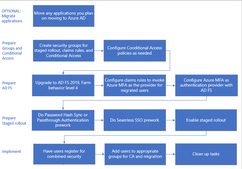 Proces migrace na Microsoft Entra ID a ověřování uživatelů