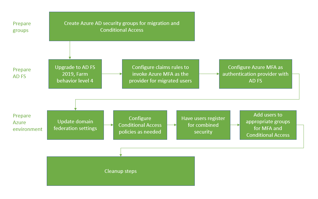 Vývojový diagram procesu migrace Oblasti zpracování a nadpisy v tomto dokumentu jsou ve stejném pořadí.