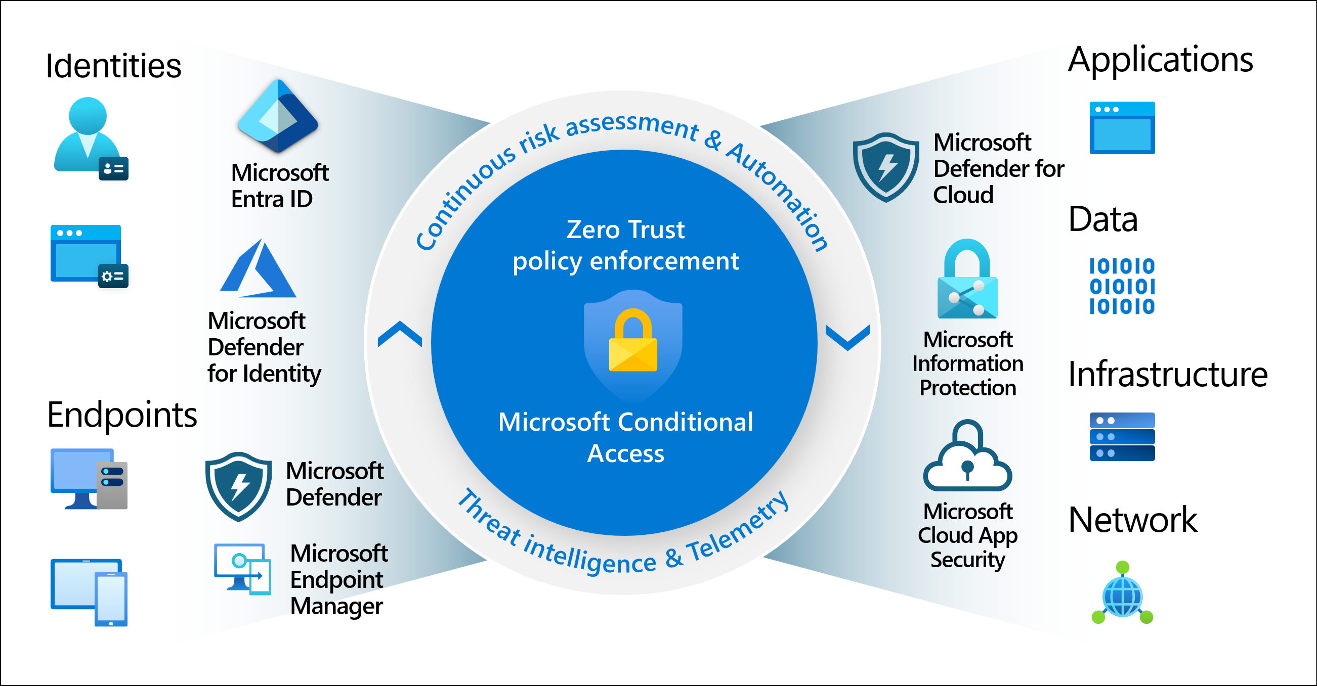 Diagram znázorňující podmíněný přístup jako modul zásad nulová důvěra (Zero Trust) agregující signály z různých zdrojů