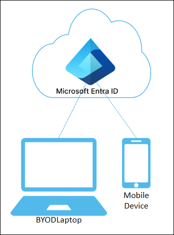 Zařízení registrovaná k Microsoft Entra