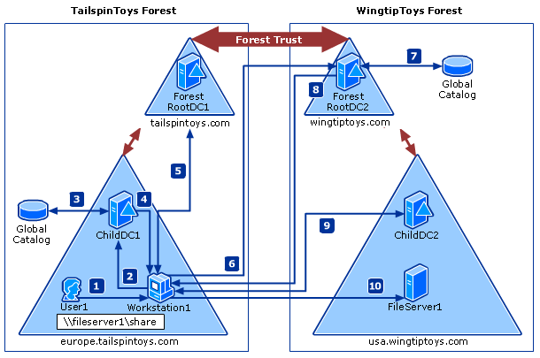 Diagram procesu Kerberos v rámci důvěry v lesích