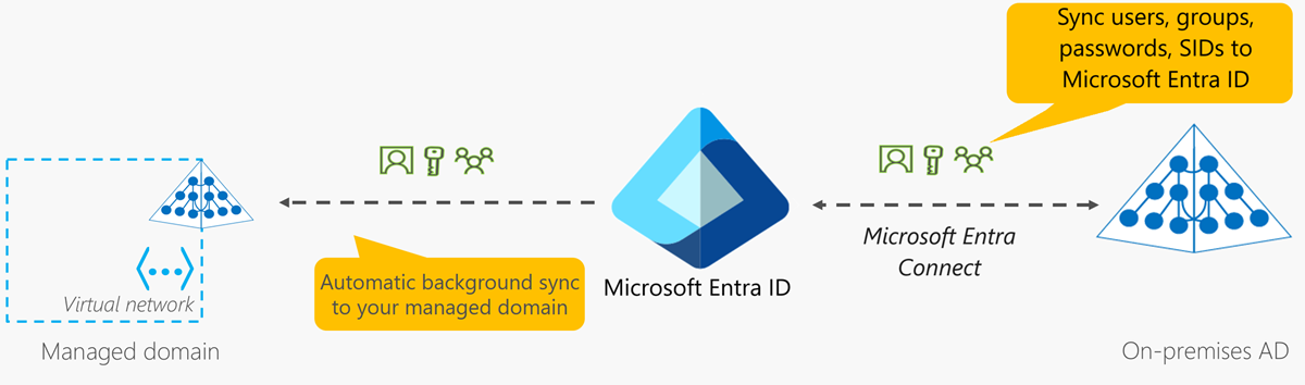 ve službě Microsoft Entra Domain Services s Microsoft Entra ID a místní službou AD DS pomocí AD Connect