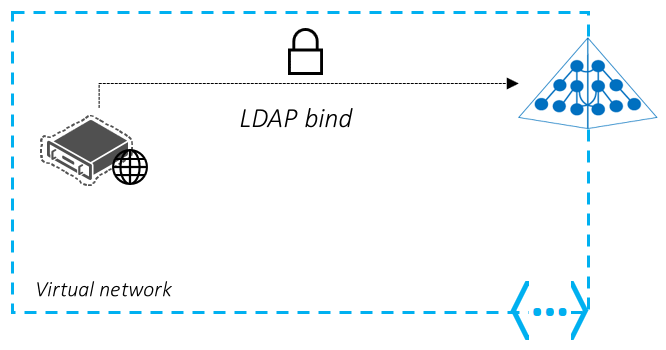 vazby protokolu LDAP