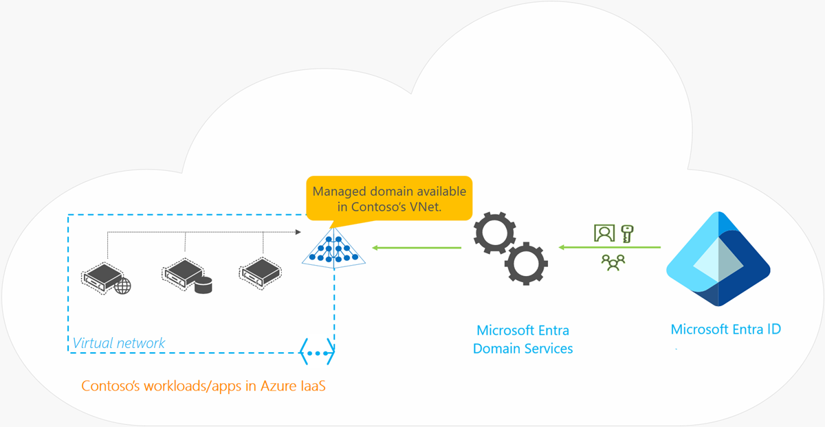 Microsoft Entra Domain Services pro výhradně cloudovou organizaci bez místní synchronizace