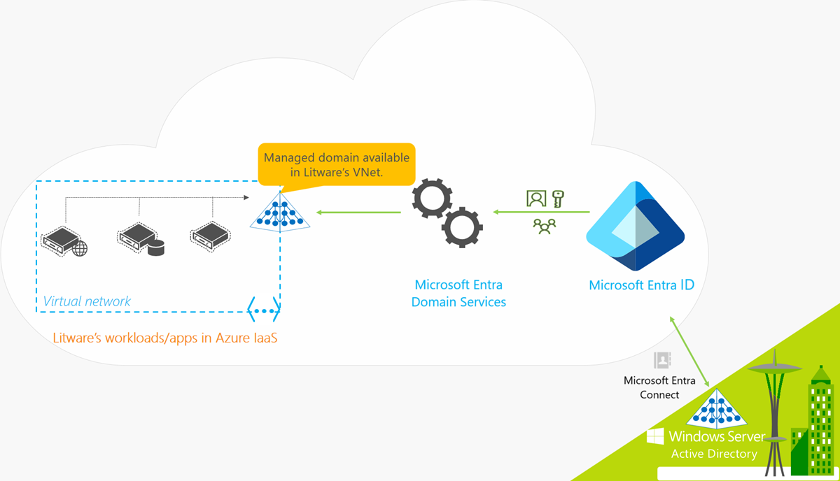 microsoft Entra Domain Services pro hybridní organizaci, která zahrnuje místní synchronizaci