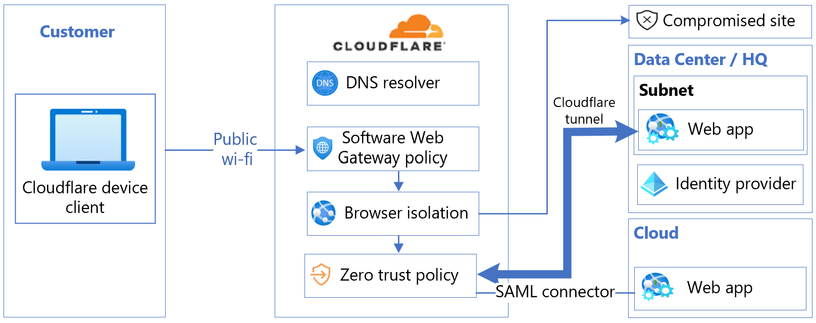 Diagram architektury integrace Cloudflare a Microsoft Entra