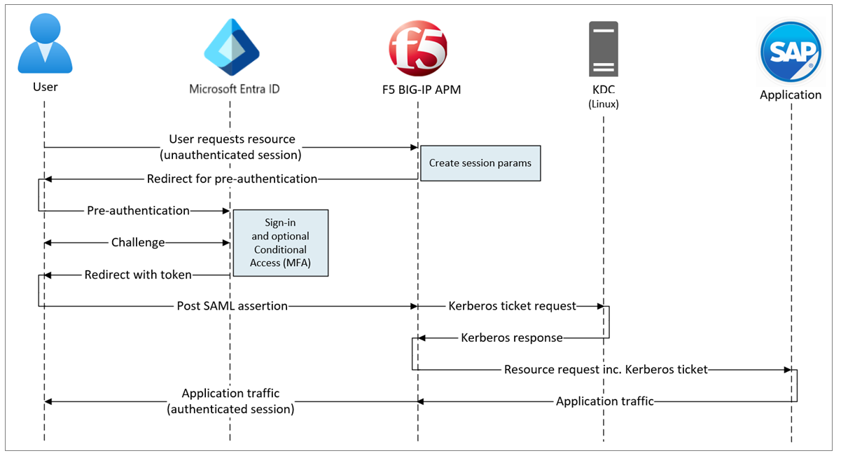 Diagram zabezpečeného hybridního přístupu, tok iniciovaný aktualizací SP